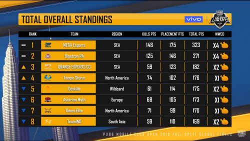 Pubg News Mega Esports Wins The Pmco Global Prelims 2019 Here S