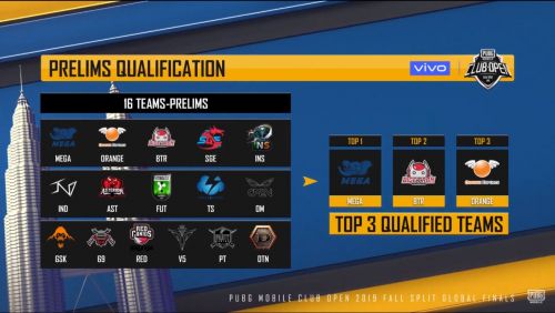 Pubg News Top 3 Teams Qualified For Pmco 2019 Global Finals