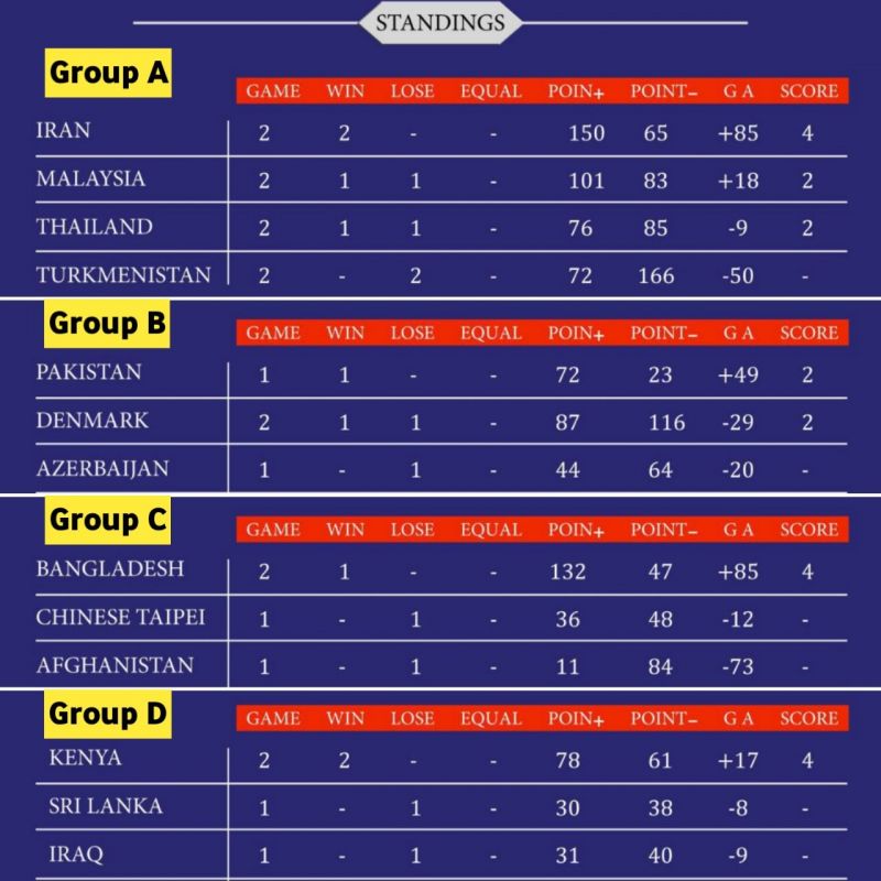 2019 Junior Kabaddi World Championship Day 2 Results Points