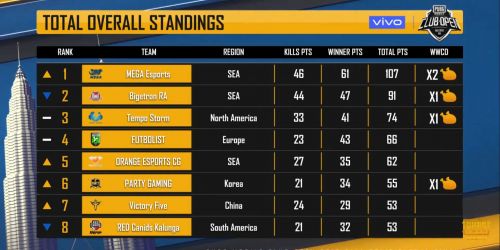 Pubg News Pmco 2019 Global Final Prelims Day 1 Results And