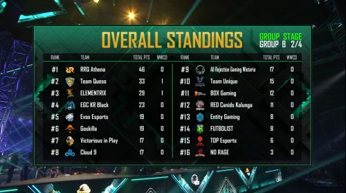 Pmsc 2019 Day 1 Overall Points Table Entity Gaming At 13 Rank