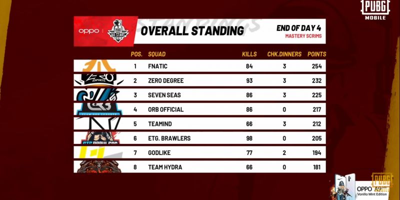 Pubg Mobile All Stars India 2019 Day 4 Results And Overall