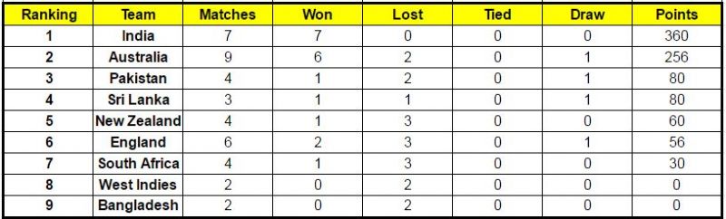 Icc World Test Championship Points Table Updated As On 29th