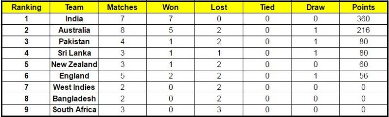 Icc World Test Championship Points Table Updated As On 23rd