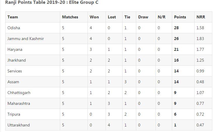 Ranji Trophy 2019-20 | Updated Points Table After The Fifth Round Matches