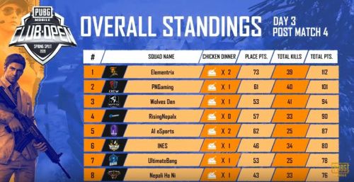 Pmco South Asia 2020 Day 3 Results And Overall Standings