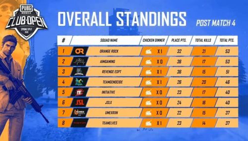 Pmco 2020 Day 1 Standings And Summary Orange Rock Tops The Table