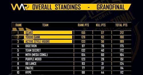 Pmic 2020 Day 3 Results And Overall Standings Scarz Lifts The