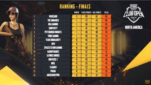 Pmco North America Finals 2020 Day 2 Standings And List Of Teams