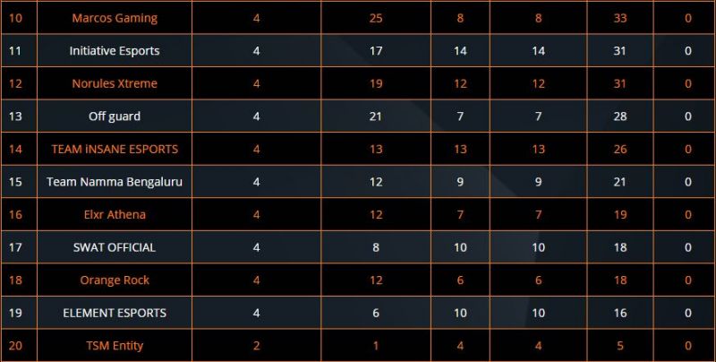 ESL PUBG Mobile India Premiership 2020 overall standings (11-20) after Day 4