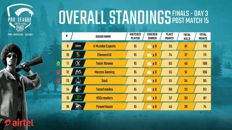 PMPL South Asia Finals 2020 Overall Standings (Bottom Half) after Day 3