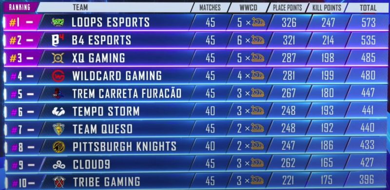 PMPL Americas Season 1 1-10 standings at the end Day 11 (Picture courtesy: PUBG Mobile eSports/YT)