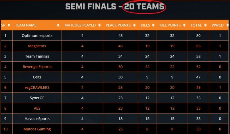 ESL PUBG Mobile India Premiership 2020 overall standings (top ten) after Day 4