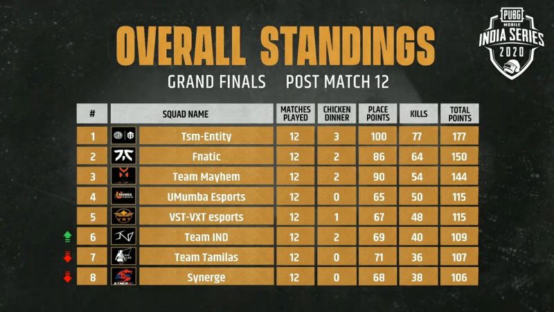 PMIS 2020 Day 2 Grand Final points table