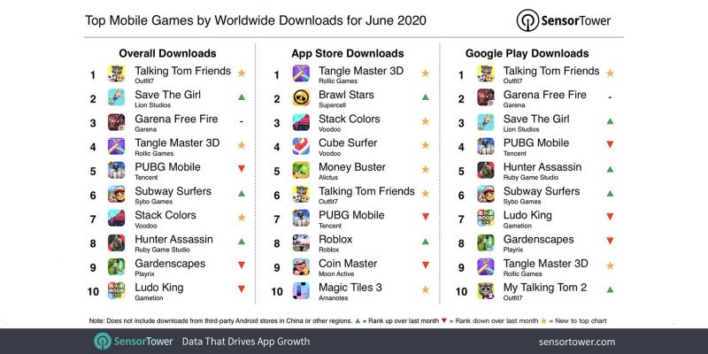 Most Downloaded Mobile Games In June 2020 Pubg Mobile Out Of Top 3