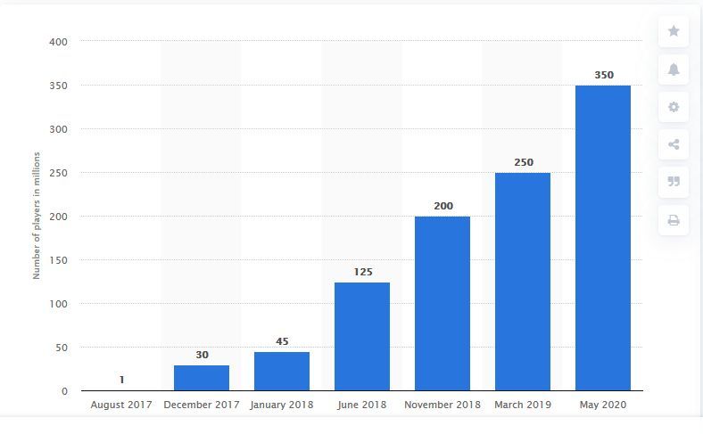 Fortnite, la crescita del numero di giocatori. Credits: statistica.com