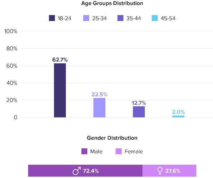 Fortnite, la distribuzione del numero di giocatori in base all'età Credits: businessofapps.com