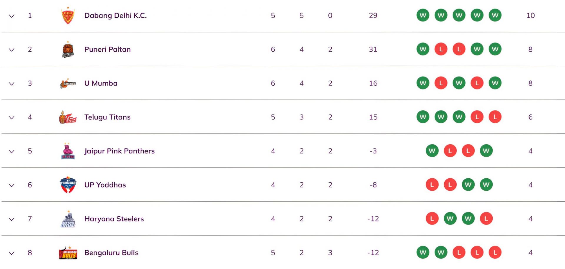 Pro Kabaddi 2025 Points Table: Updated standings on Day 14 after DEL vs GUJ PKL 2025 match