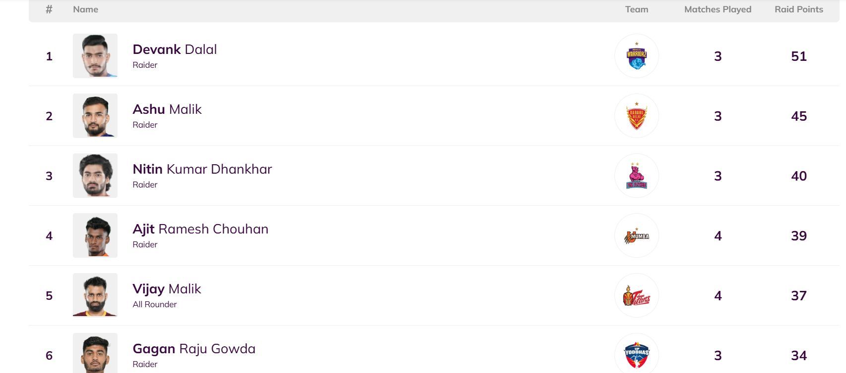 Pro Kabaddi Top Raider, Top Defender 2025: Most Raid Points, Most Tackle Points (Updated) after DEL vs JAI