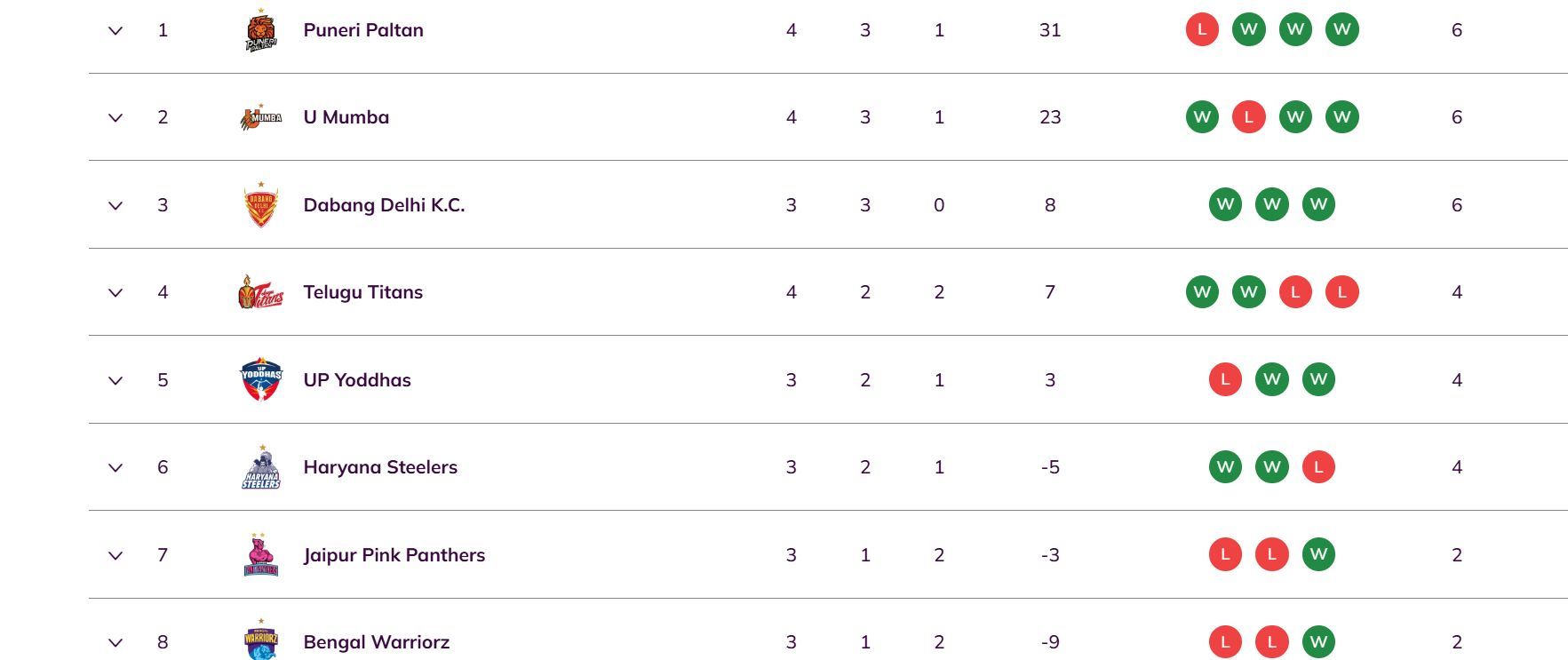 Pro Kabaddi 2025 Points Table: Updated standings on Day 10 after DEL vs JAI PKL 2025 match