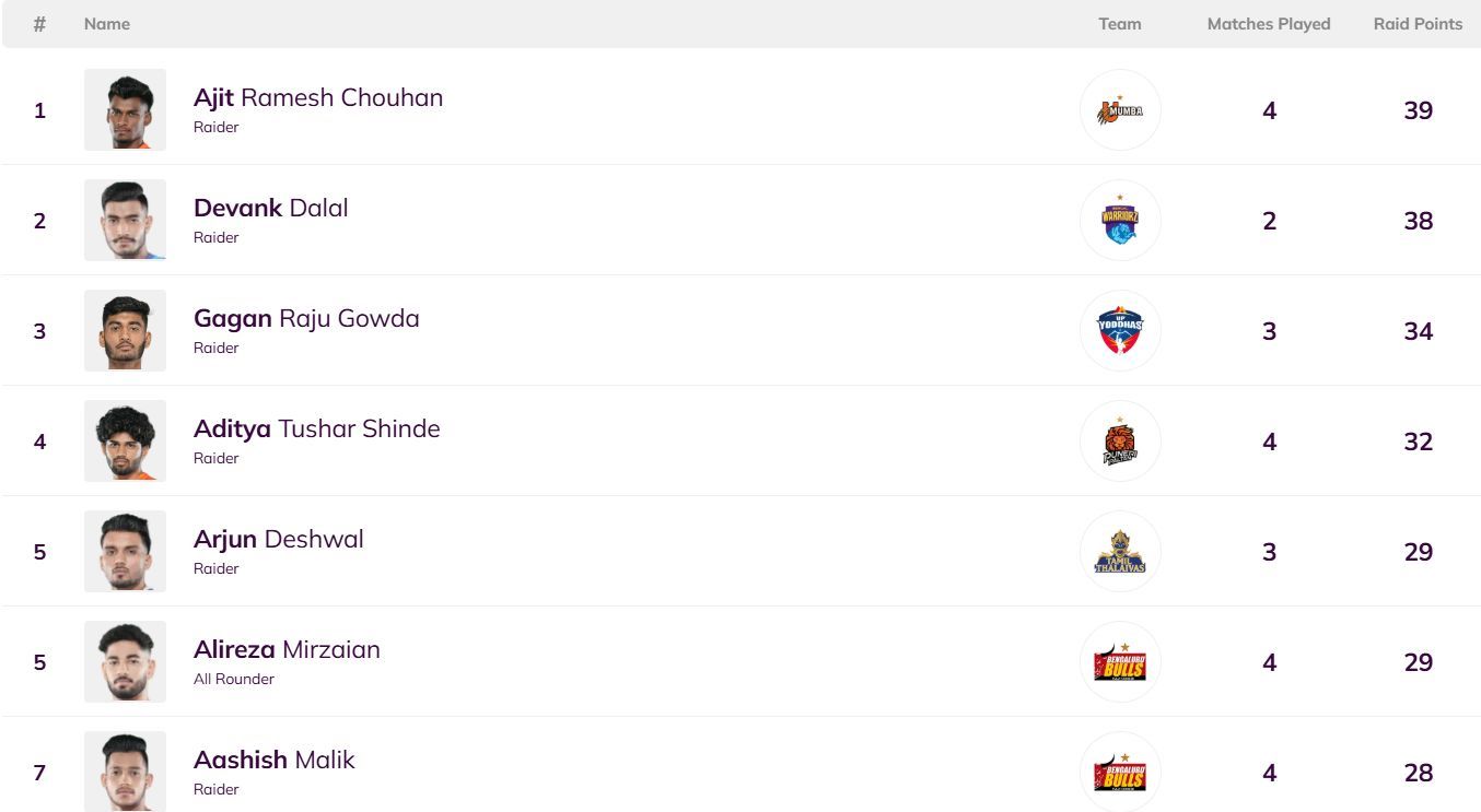 Pro Kabaddi Top Raider, Top Defender 2025: Most Raid Points, Most Tackle Points (Updated) after TAM vs GUJ