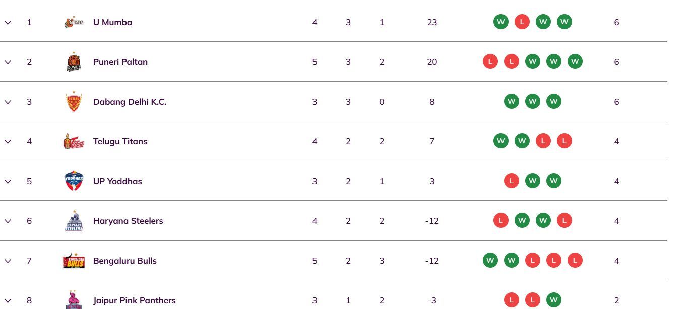 Pro Kabaddi 2025 Points Table: Updated standings on Day 11 after PUN vs PAT PKL 2025 match