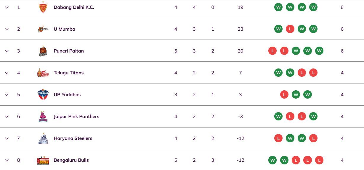 Pro Kabaddi 2025 Points Table: Updated standings on Day 12 after GUJ vs JAI PKL 2025 match