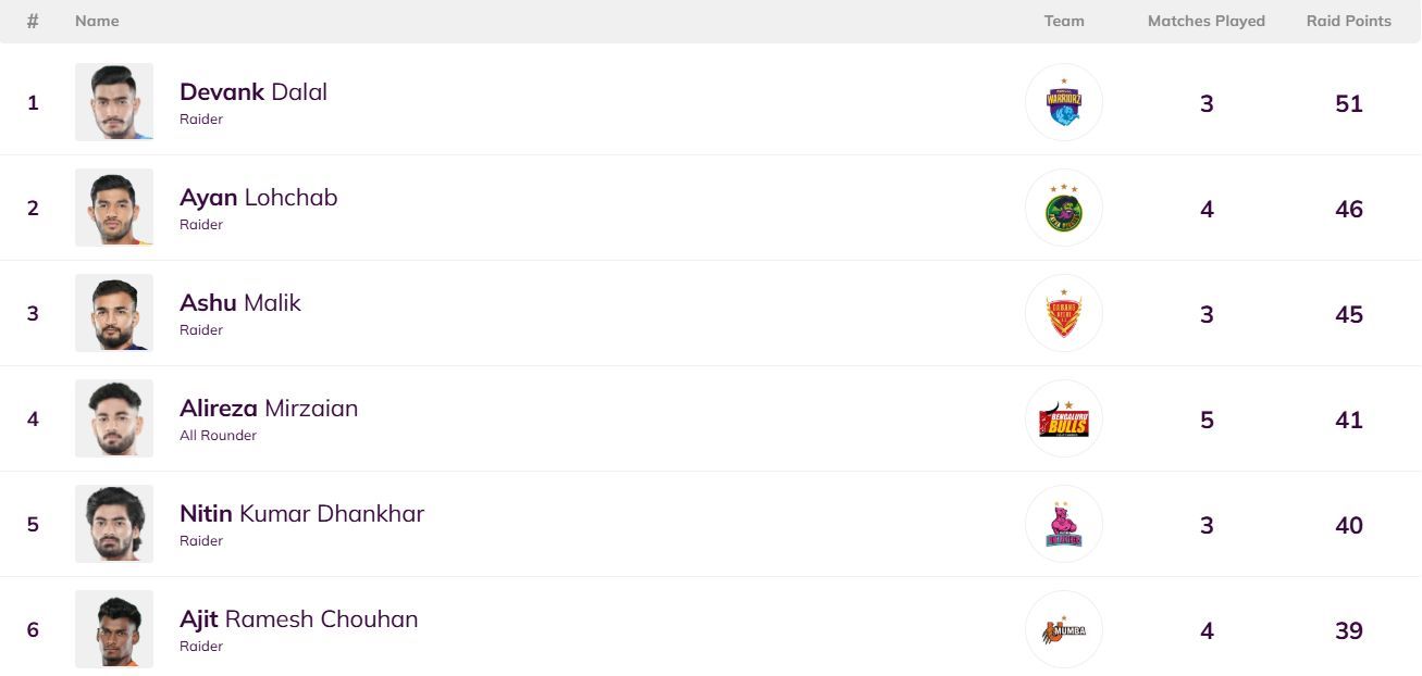Pro Kabaddi Top Raider, Top Defender 2025: Most Raid Points, Most Tackle Points (Updated) after PUN vs PAT