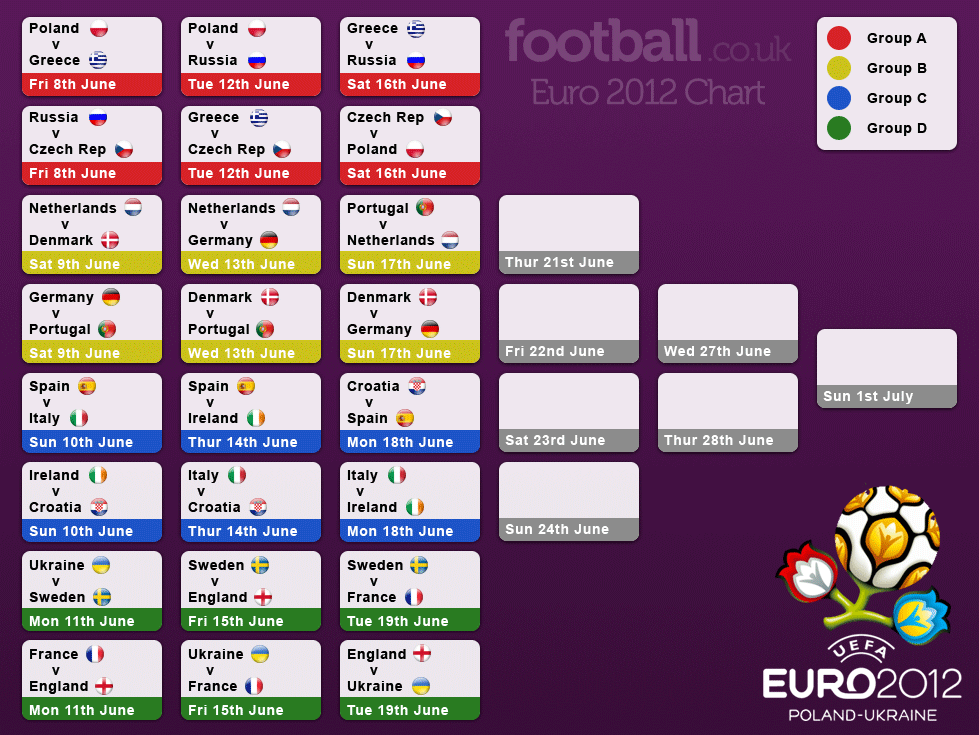 Euro 2012 Results Chart