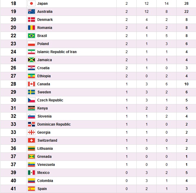 Olympics Medals tally