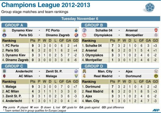 Table showing this week's Champions League Tuesday matches and team rankings Table showing this week's Champions League Tuesday matches and team rankings