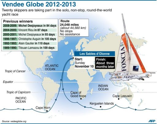 Vendee Globe yachting race route and previous winners Vendee Globe yachting race route and previous winners