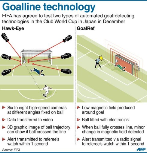 Goalline technology Goalline technology