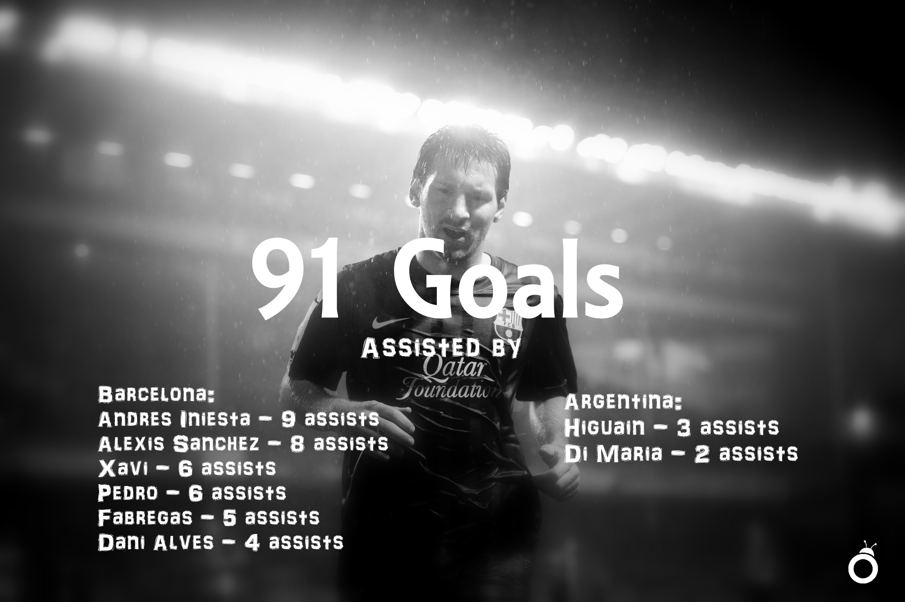 The assist providers for Messi's 91 goals3000 x 1997
