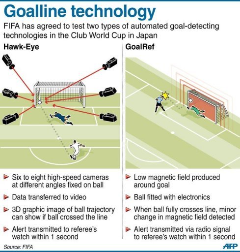 Goal-line technology Goal-line technology