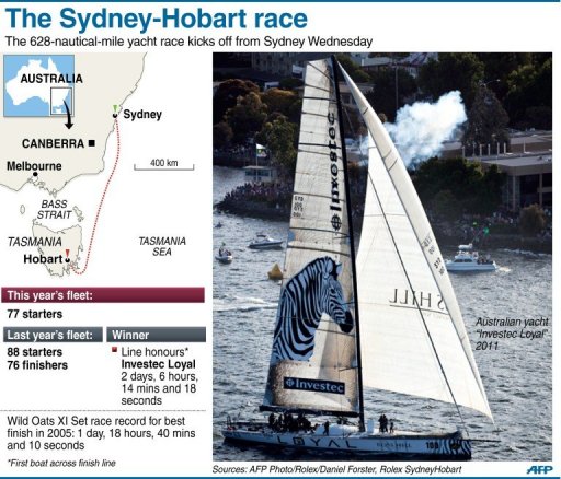 The Sydney-Hobart race The Sydney-Hobart race
