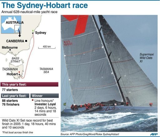 The Sydney-Hobart race The Sydney-Hobart race