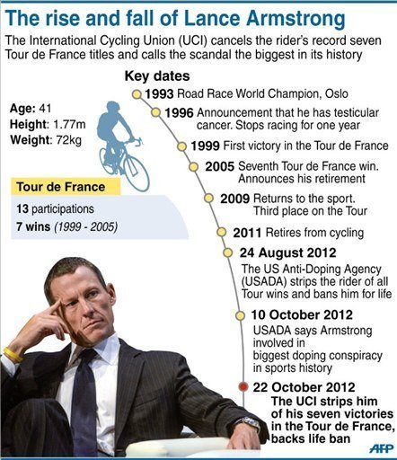 Key dates in the professional career of Lance Armstrong Key dates in the professional career of Lance Armstrong