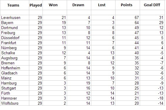 Stats Bundesliga Table With Only Goals By German Players