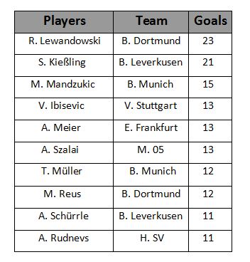 Bundesliga Goal Chart