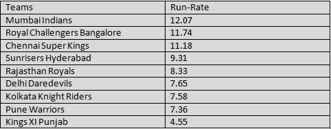 ipl 6 statistics teams with highest run rate in last 5 ipl rate chart