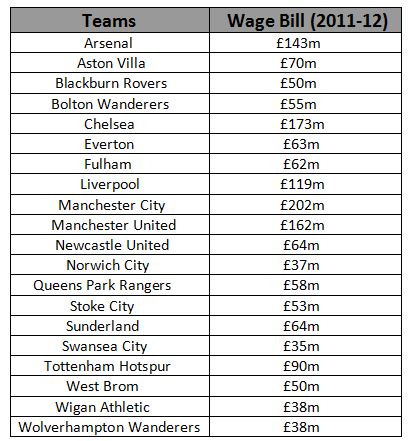 premier league bills wage clubs table wages stats debts below check