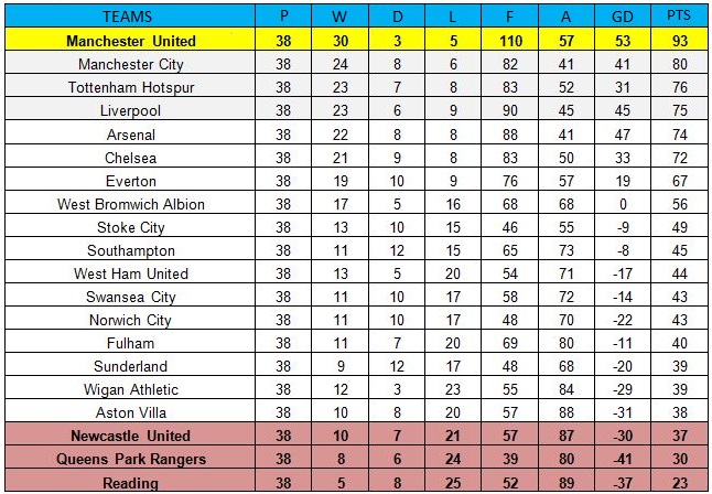 Premier League 2012 13 Table If Hitting The Woodwork Counted As Goals