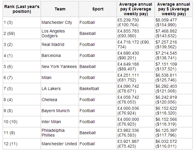 Manchester City Players Are The Highest Paid Sportspersons In The