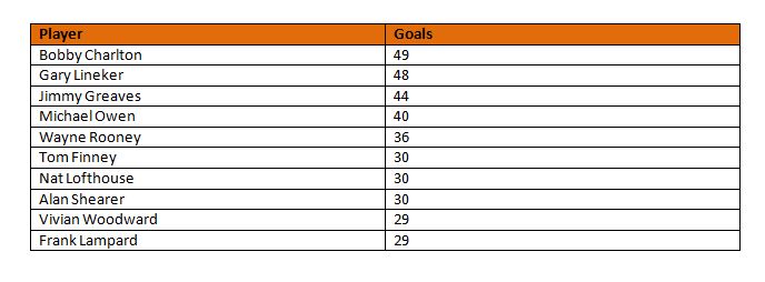 Stats: Top ten England national football team goal scorers