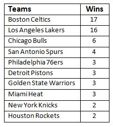 Stats: Teams with the most NBA Championships