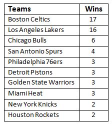  Stats Teams with the most NBA Championships