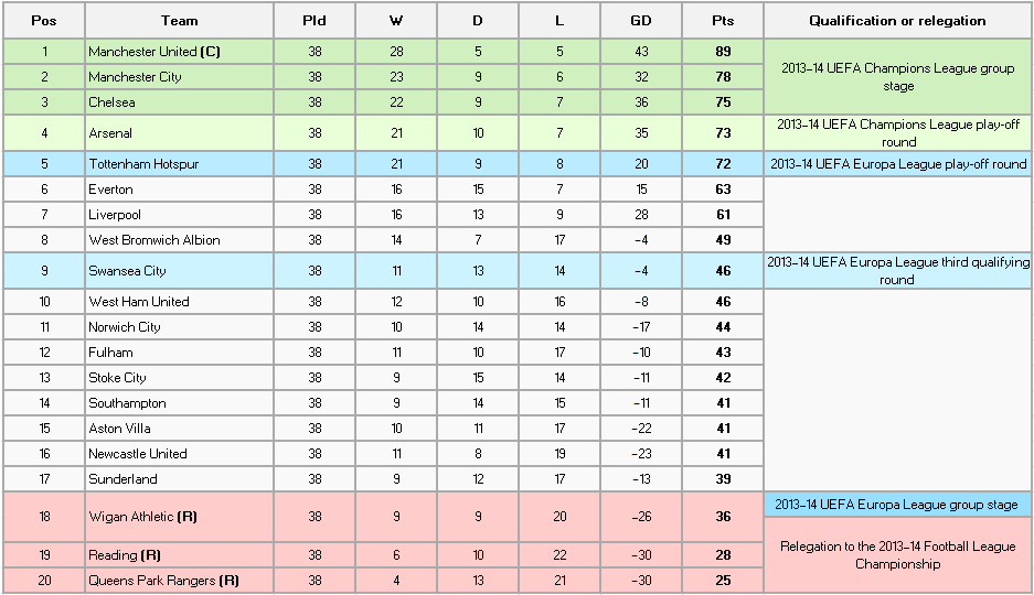 Rediscovering the English Premier League table