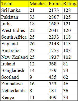 ICC T20 rankings: Team India retain third spot