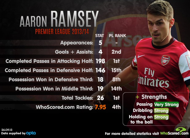 Stats: Aaron Ramsey's Premier League 2013/14 performance